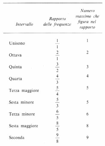 Rapporti tra intervalli e frequenze