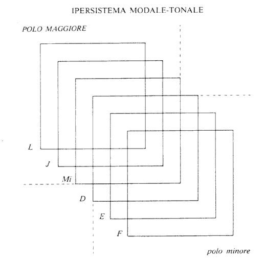 ipersistema modale tonale